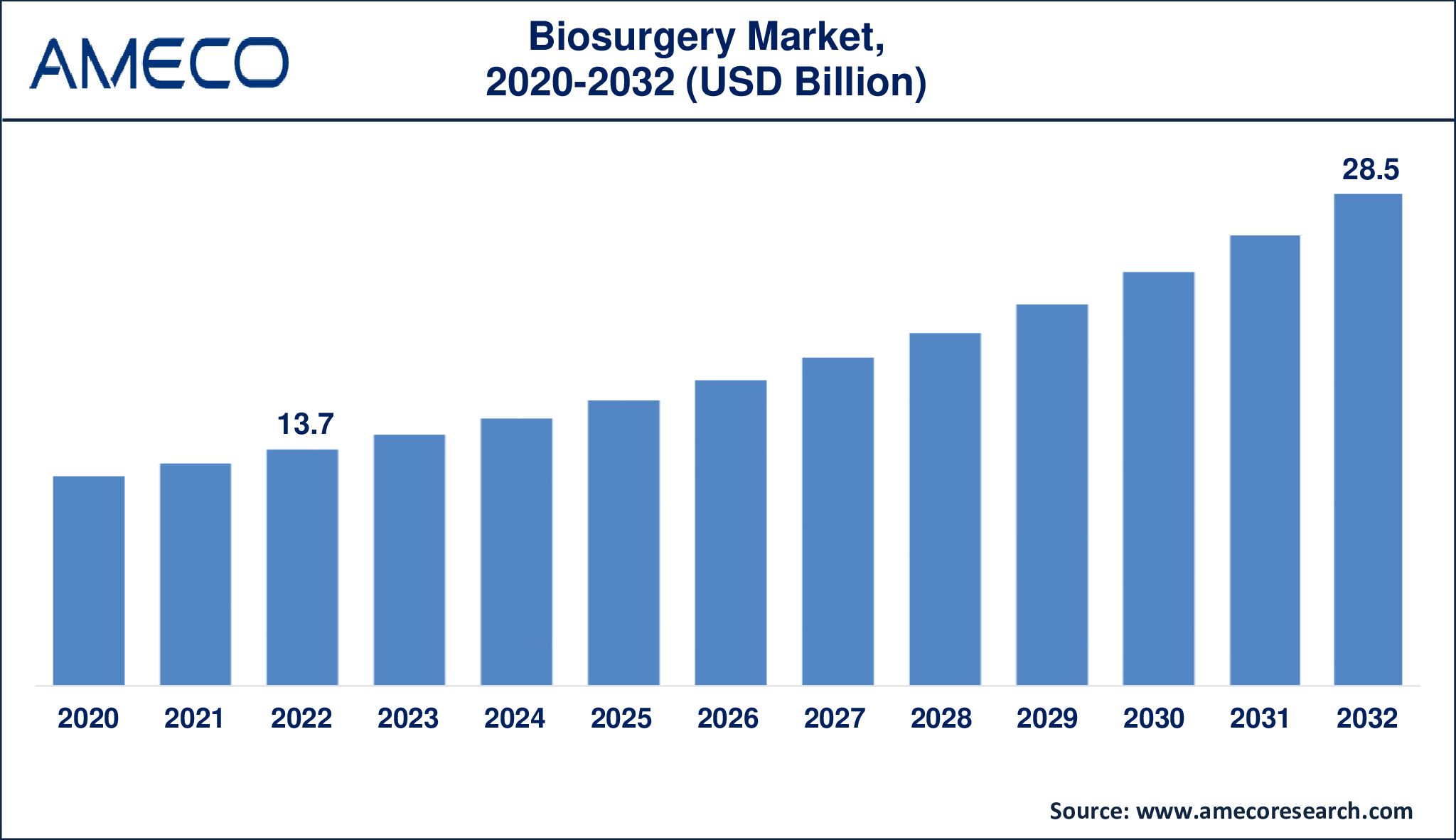 Biosurgery Market Dynamics